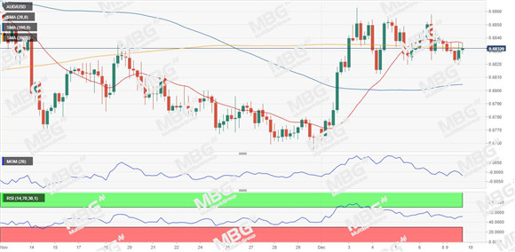 MBG Markets：美元寻求新的下滑，非美黄金小幅收涨