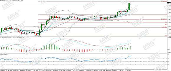 MBG Markets：市场风险情绪骤起，英国出口民调推升英镑