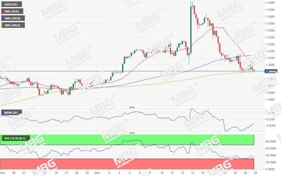MBG Markets：美股美元维持强势，澳元连涨黄金低迷