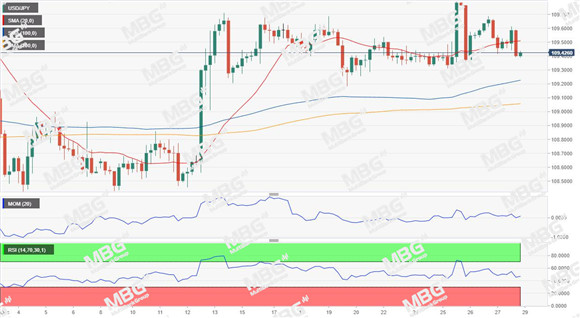 MBG Markets：广义美元汇率下跌，英镑翻身黄金大涨