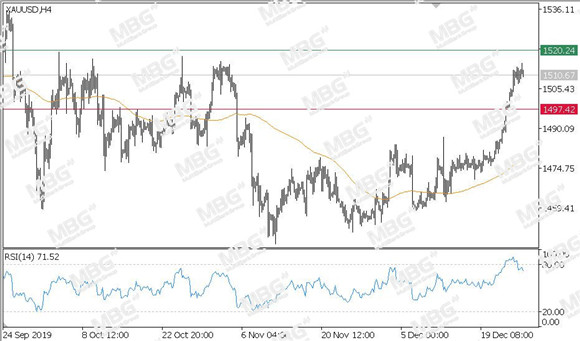 MBG Markets：广义美元汇率下跌，英镑翻身黄金大涨