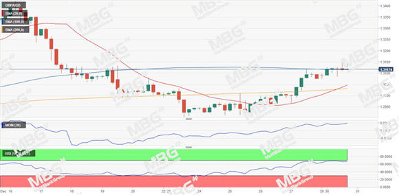 MBG Markets：年尾美元广泛遭冷遇，非美普涨黄金坚挺