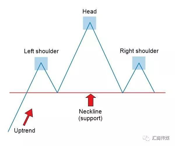 多图解析丨如何交易头肩顶（底）形态？这里有一份活指南（建议收藏）