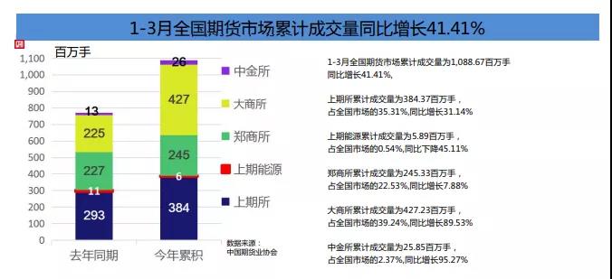 Doo Prime德璞资本：疫情下火热的中国期市一季度全国成交量同比增长逾40%