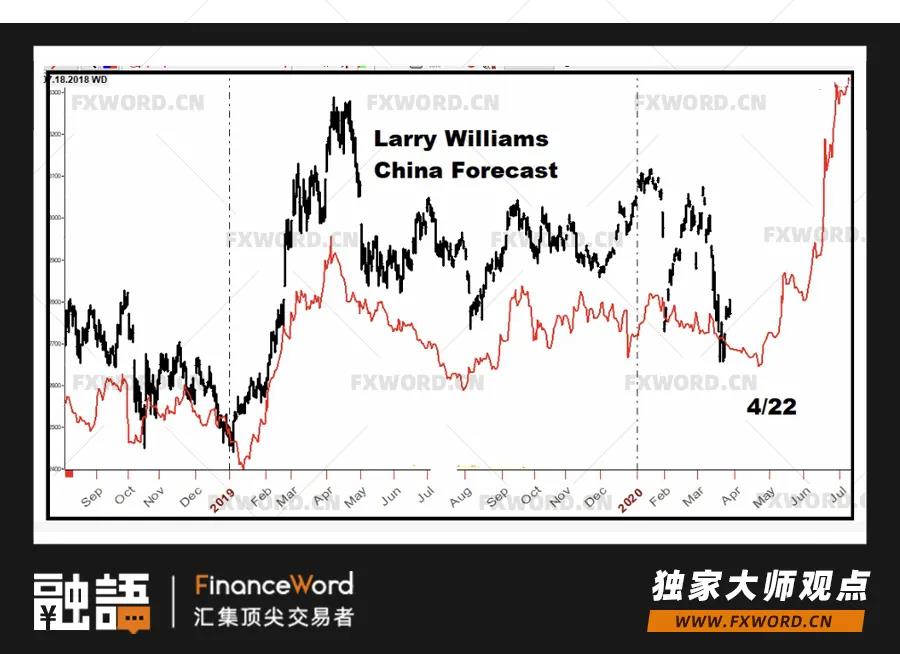 拉里·威廉姆斯：中国股市即将开启一轮上涨趋势