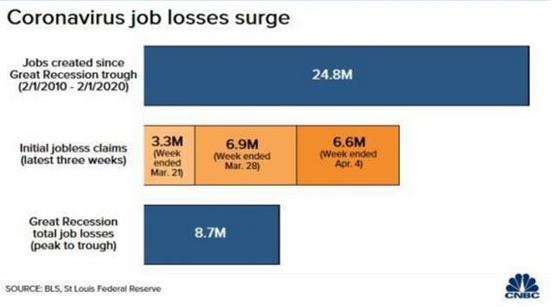 DK Trade市场综述：美失业人数增幅空前  沙俄暗示扩大减产规模 