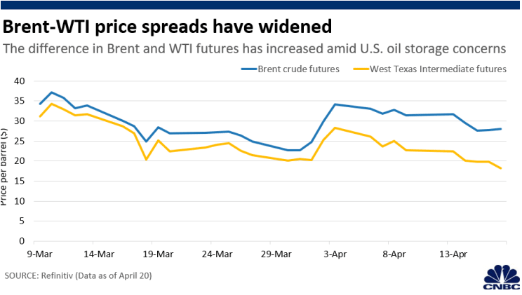 DK Trade市场综述：美油5月期货合约暴跌300%，首现负值
