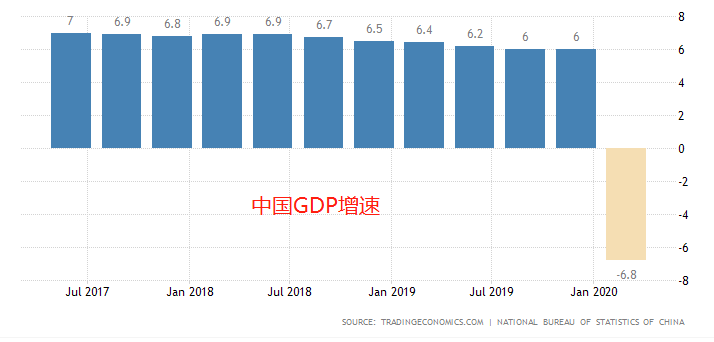ATFX：中国一季度GDP增速-6.8%，预计二季度将出现好转