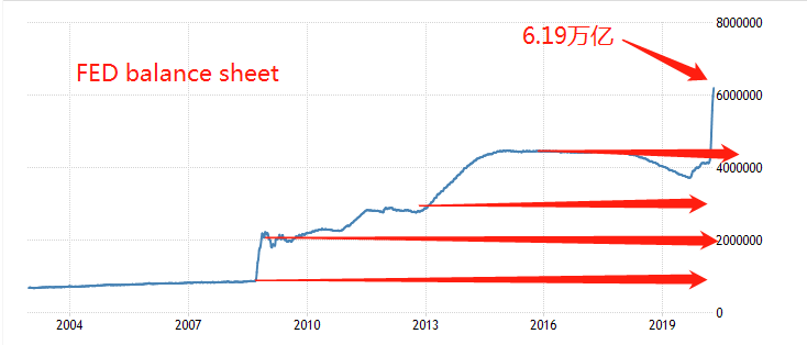 ATFX：美联储资产负债表高达6.19万亿，美元指数或开启下跌走势