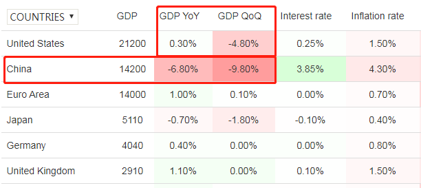 ATFX：美国一季度GDP增速环比负4.8%，同比正0.3%