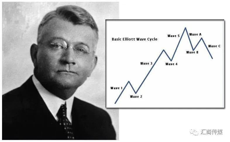90年前的指标依然有效，3种方法利用“波浪理论”交易盈利