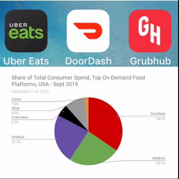 Doo Prime 德璞资本：一夜暴涨30%，Uber欲买美国版「饿了么」