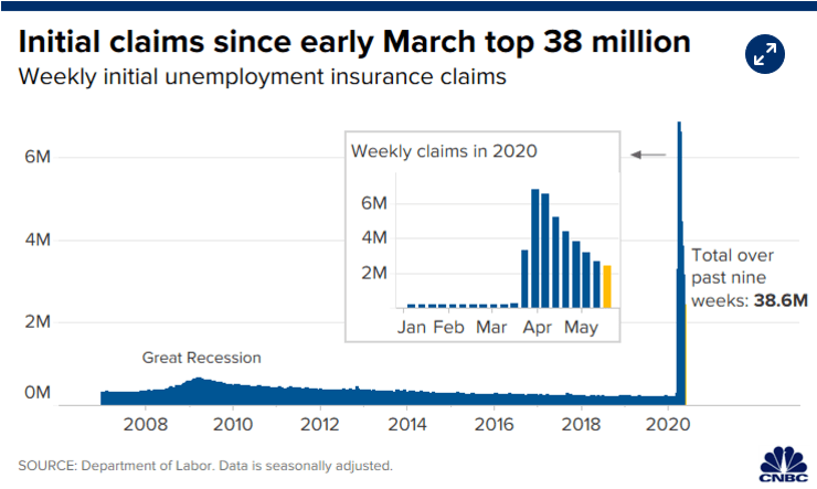 DK Trade市场综述： 美初请失业数据仍破200万，5月失业数据堪忧