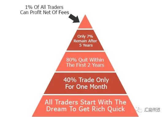 为什么多数交易者成不了金字塔顶尖的1%？