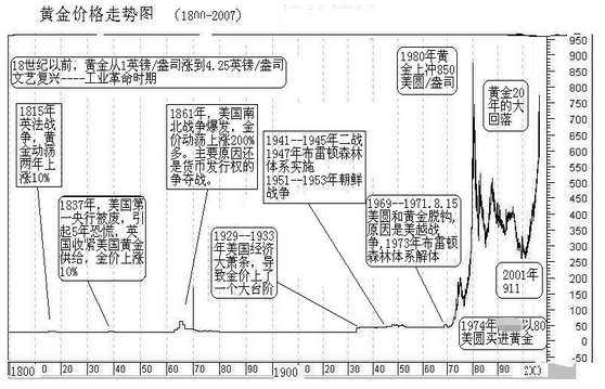 张尧浠：黄金的价格历史进程及长期展望   