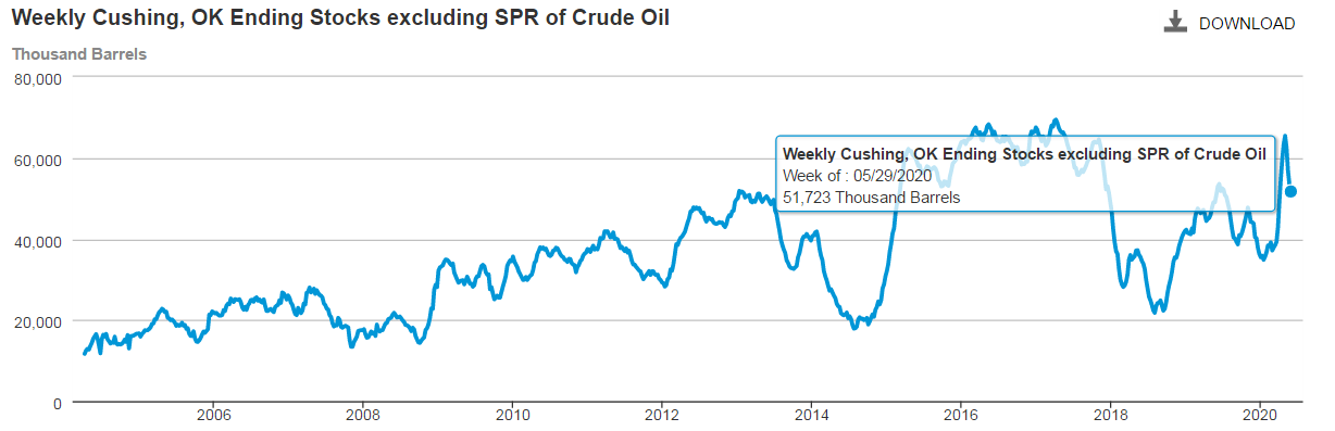 ATFX：OPEC+延长减产至7月，油价上破40美元关口