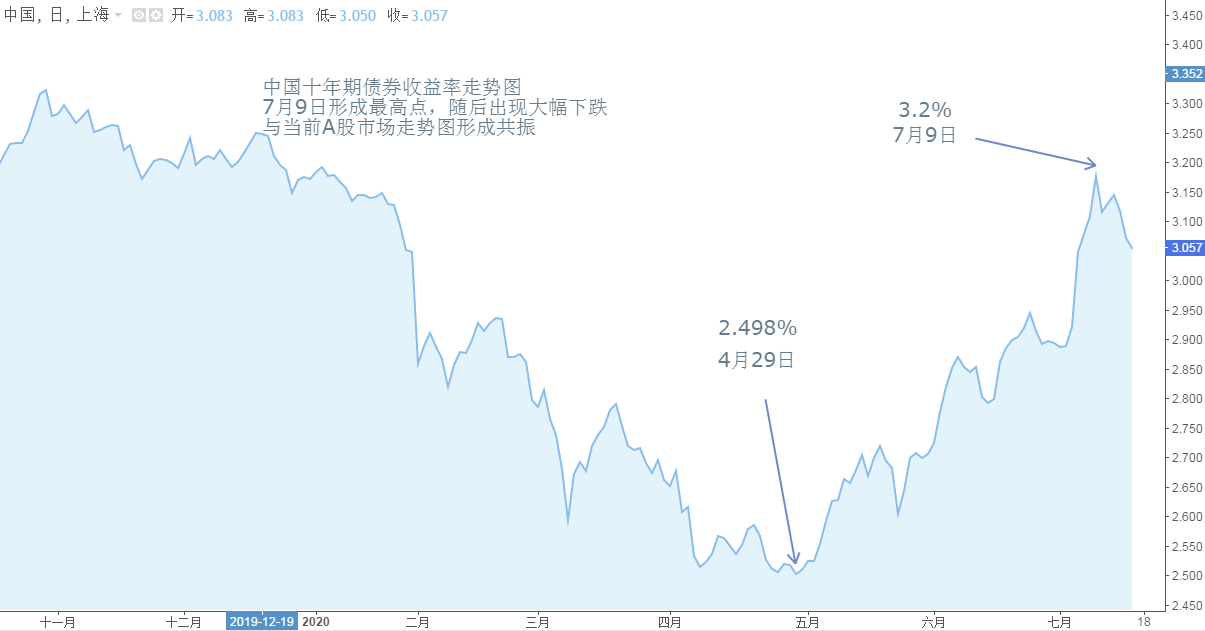 ATFX：中国GDP增速3.2%，A股大跌，利多出尽是利空？