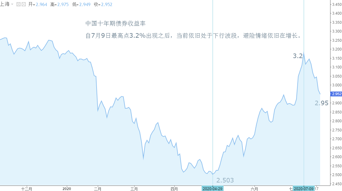 ATFX：中国债券收益率依旧下行，避险情绪仍在升温
