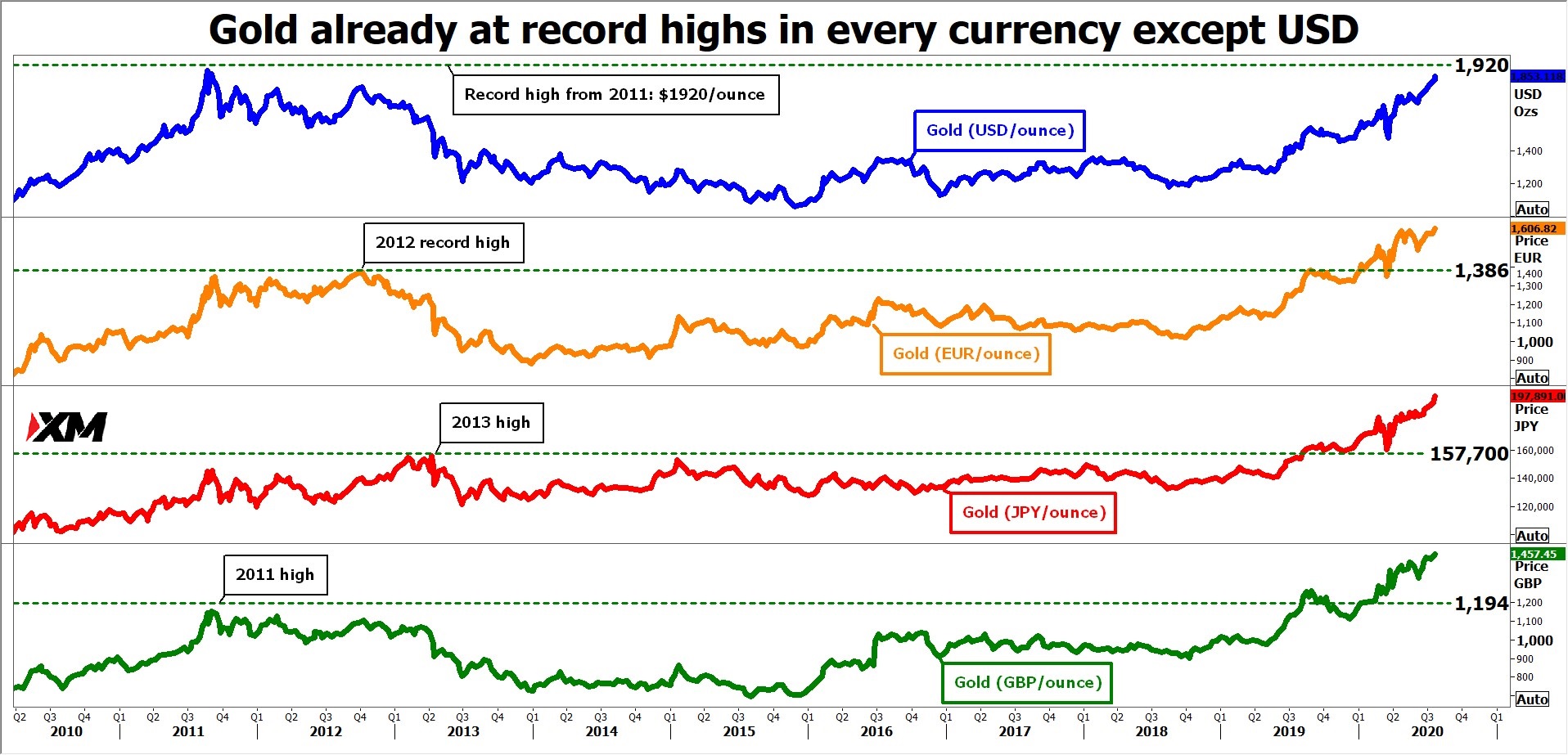 XM每日市场评论 – 欧元升值，黄金大放异彩，导致美元受创