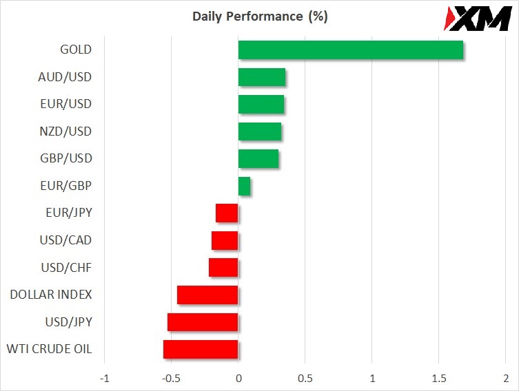 XM每日市场评论 – 美元疲弱之际，黄金火速飙升，欧元也乘风上涨