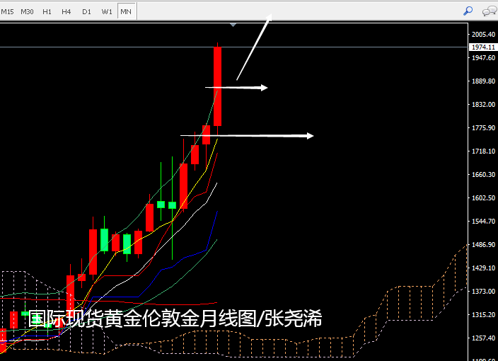  张尧浠：黄金7月暴涨逾10%、经济根基动摇8月看涨不减  