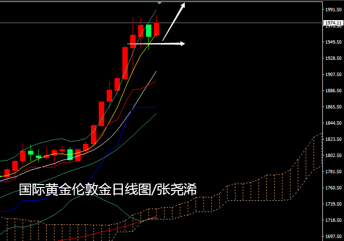  张尧浠：黄金7月暴涨逾10%、经济根基动摇8月看涨不减  