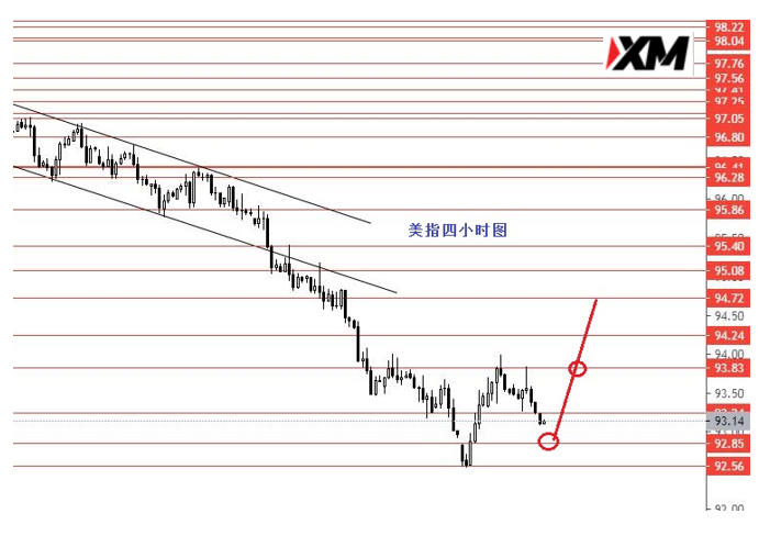 XM汇评 – 美元指数短线继续区间震荡