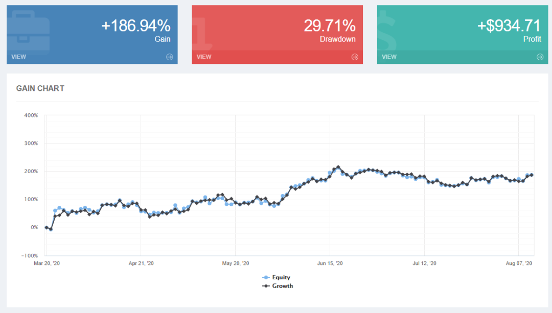 Myfxbook交易社区｜6个月收益率高达186.94%的新信号源