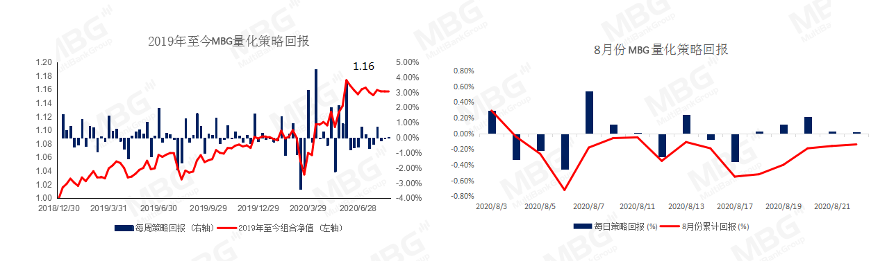 MBG Markets: 美元反弹还未结束，短线欧系货币承压明显
