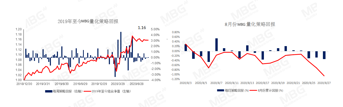 MBG Markets: 美债收益率大幅回升支撑美元，非美货币短线承压