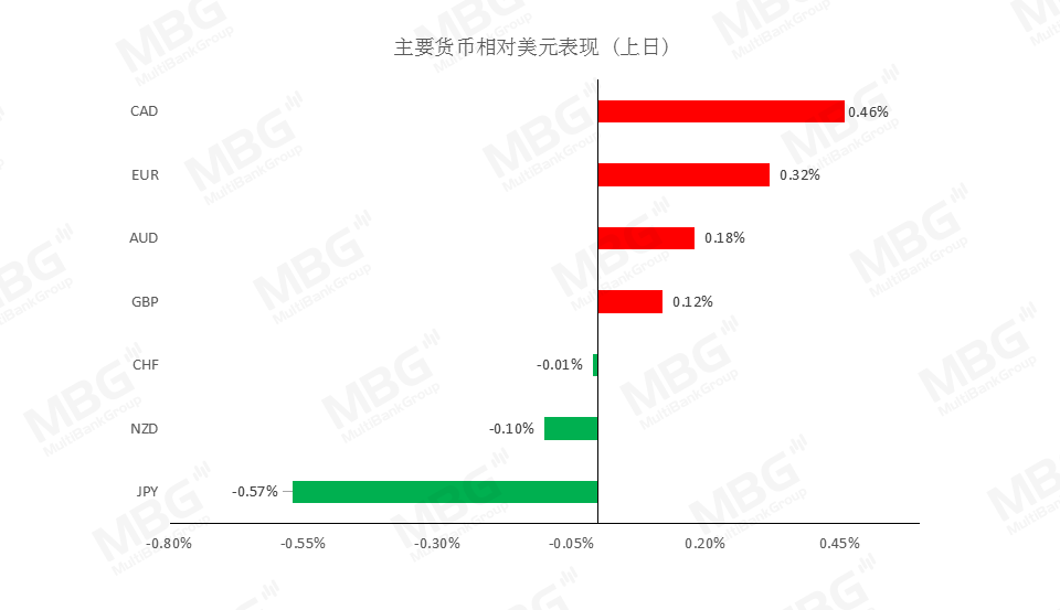 MBG Markets: 澳联储利率决议料维持0.25%不变，后续澳元仍以看涨为主