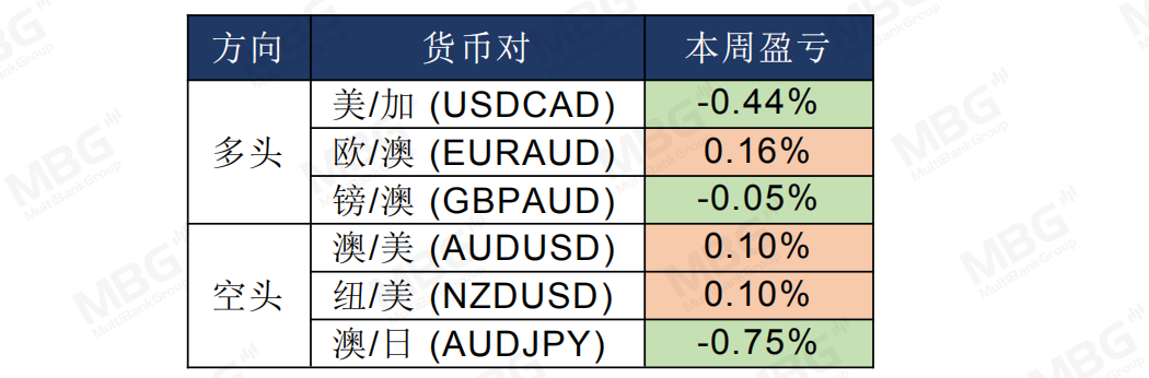 MBG Markets: 澳联储利率决议料维持0.25%不变，后续澳元仍以看涨为主