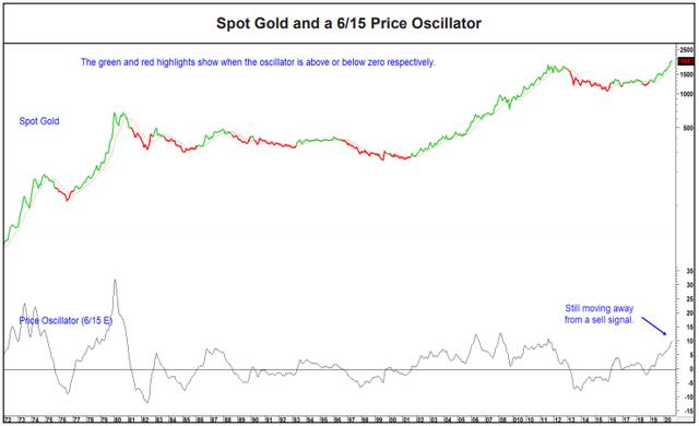 马丁·普林格：2020年9月外汇黄金白银走势分析