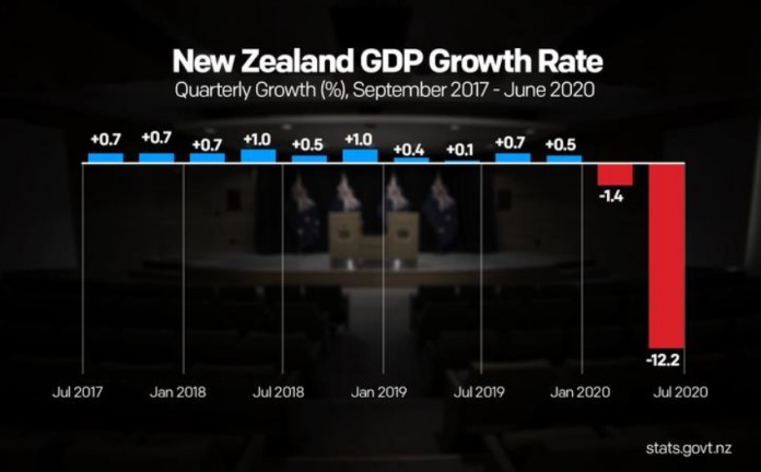 【ACY稀万证券】新西兰经济开始反弹，现行利率将维持至2021年