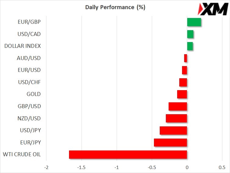 XM每日市场评论 – 随着风险增加，日元也上涨；美元静待一连串美联储代表发言