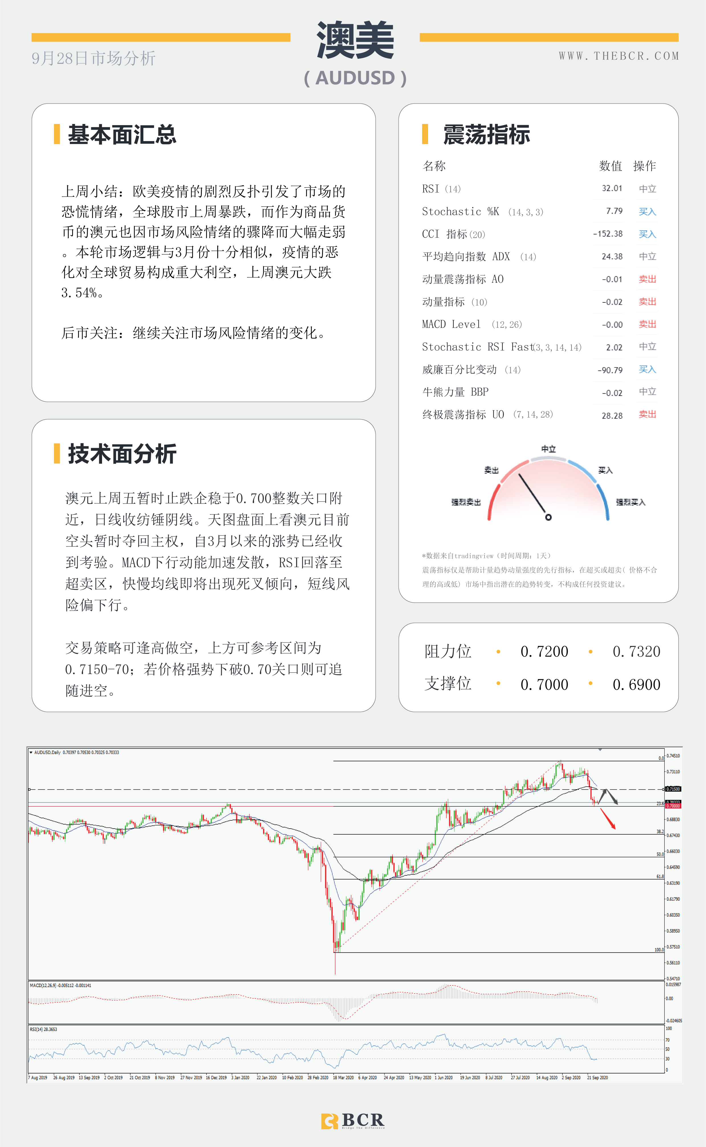 【百汇BCR今日市场分析2020.09.28】日元美元展开避险较量，澳新货币上周惨遭抛售