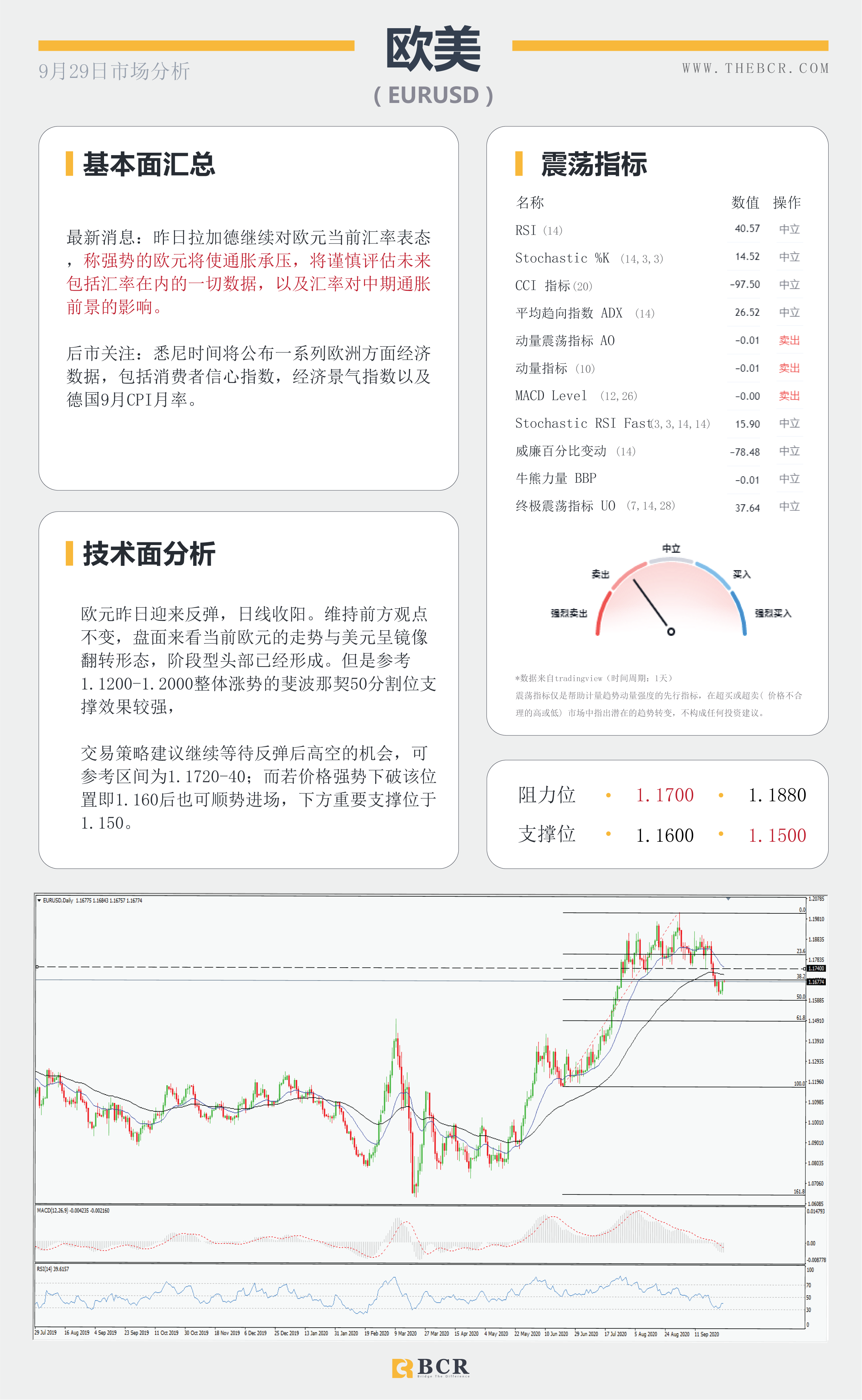 【百汇BCR今日市场分析2020.09.29】黄金短线双底成型，油价走势再度停摆