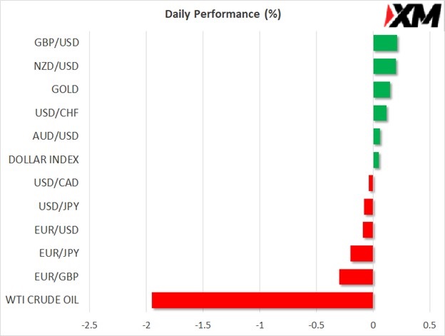 XM每日市场评论 – 封锁导致市场情绪低迷，击沉股票，日元大放异彩；接着欧央行将登场