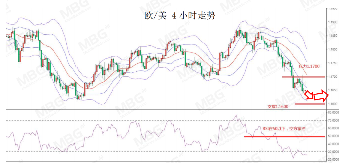 MBG： 欧美股市大跌，可继续关注避险美元