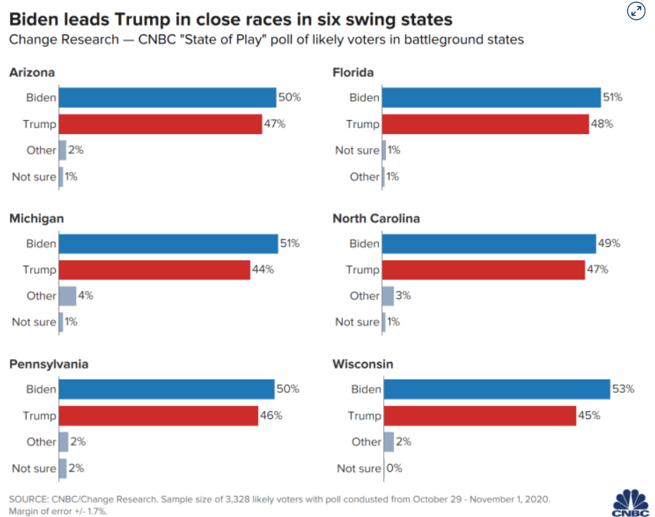 DK Trade市场综述：美国大选投票日即将开启 最新民调显示拜登摇摆州领先