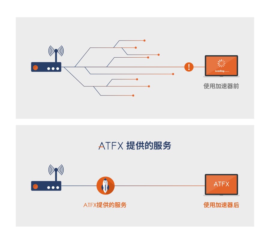 增强用户体验度，ATFX低延迟加速器全新升级上线啦！