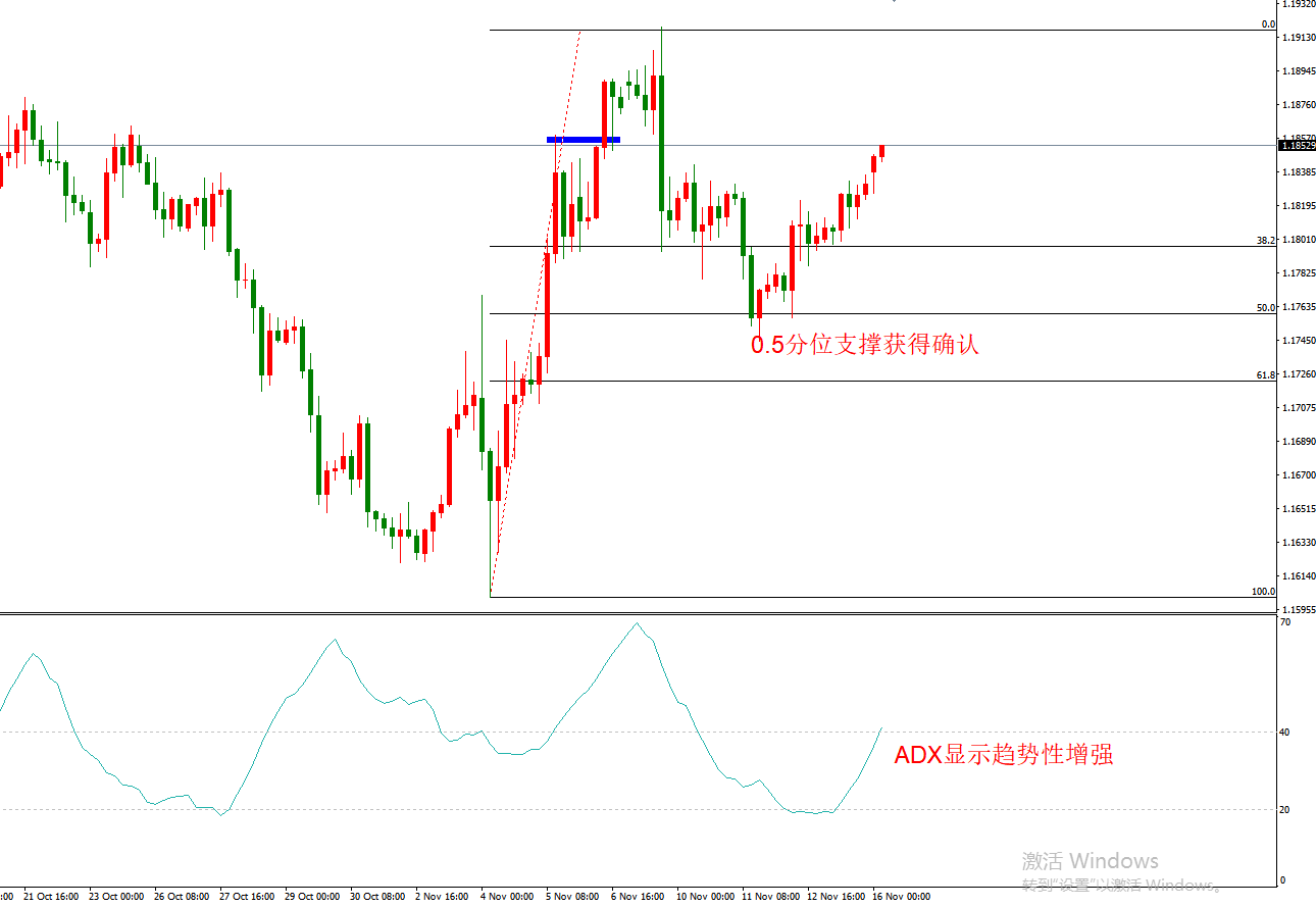ATFX早评1116：欧元日元黄金原油，技术走势分析