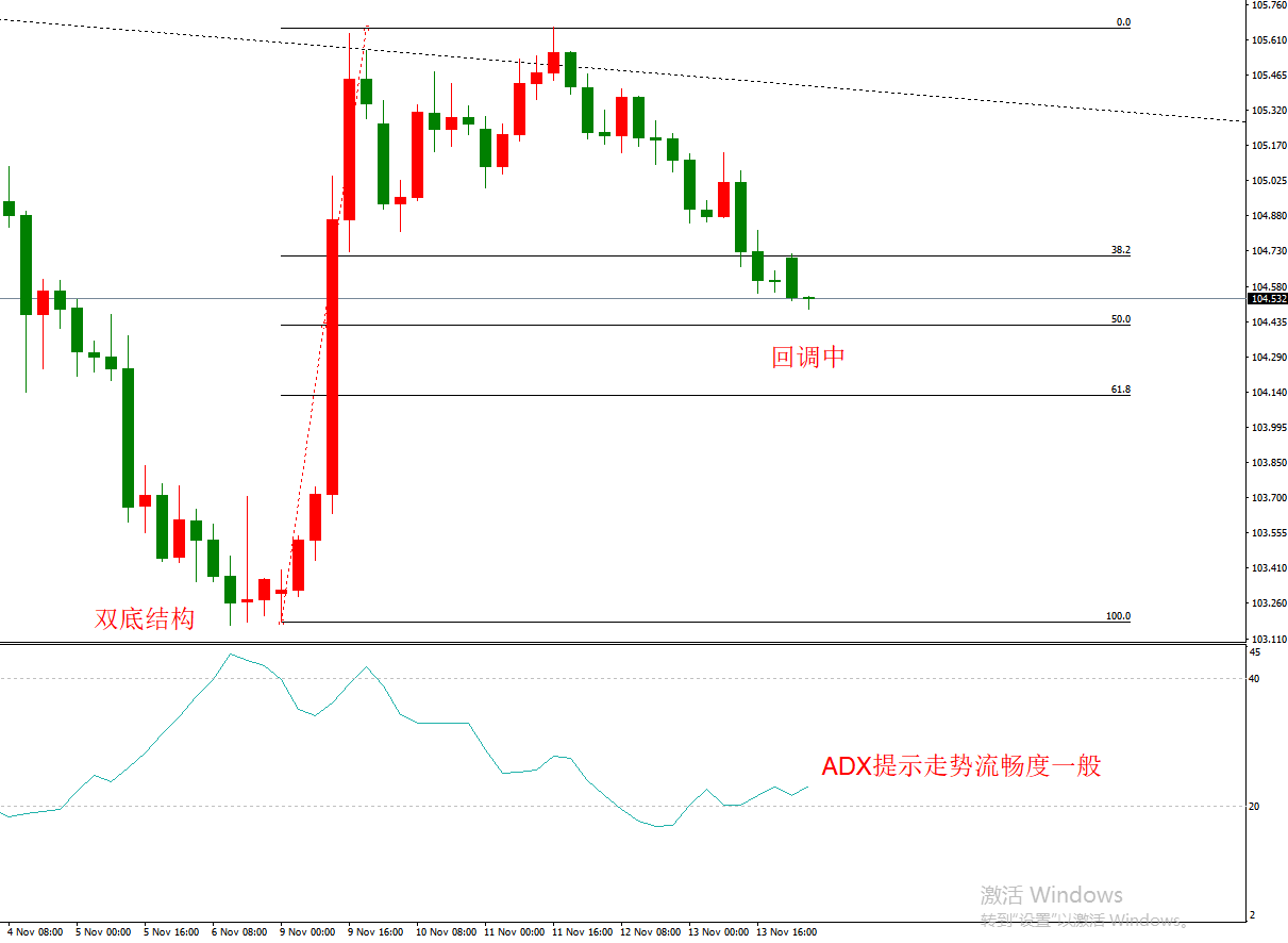 ATFX早评1116：欧元日元黄金原油，技术走势分析