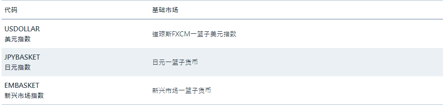 福汇FXCM外汇交易产品信息