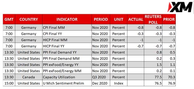 XM每日市场评论 – 欧央行令人“失望”，欧元获提振，股市挣扎