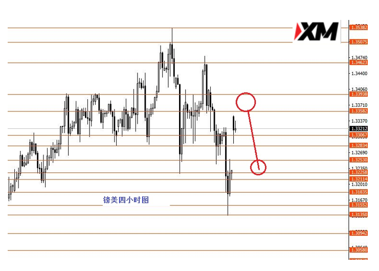 XM汇评 – 美元指数节奏看涨K线形态看跌