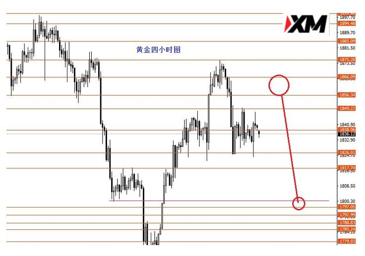 XM汇评 – 美元指数节奏看涨K线形态看跌