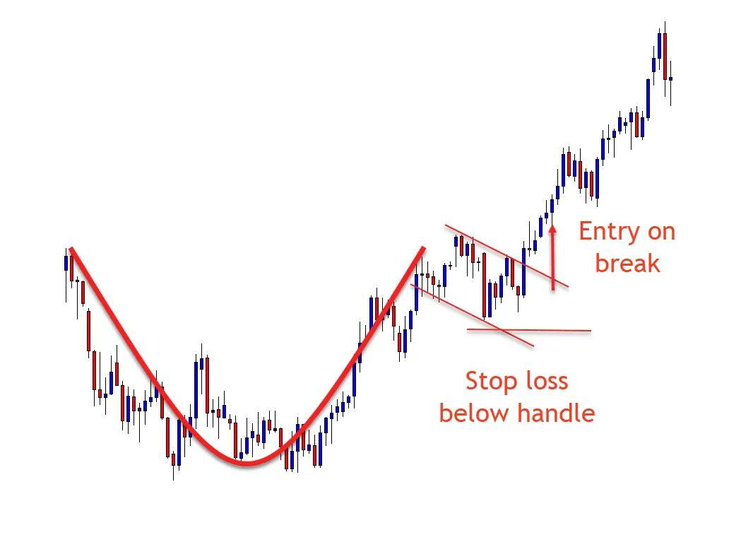 外汇交易员实战分享：如何识别“杯柄形态”，以及轻松交易该策略盈利