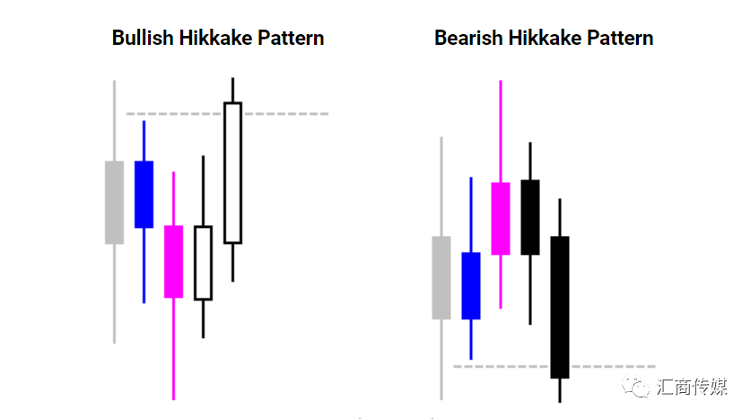 一种可靠的交易信号：Hikkake形态及策略