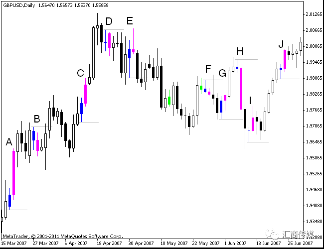 一种可靠的交易信号：Hikkake形态及策略